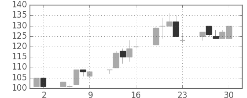 東急不の日足チャート(2000年6月)