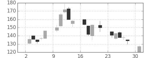 東急不の日足チャート(2000年7月)