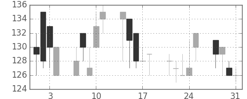 東急不の日足チャート(2000年8月)
