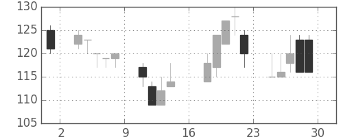 東急不の日足チャート(2000年9月)