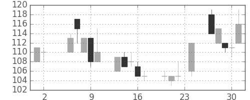 東急不の日足チャート(2000年11月)