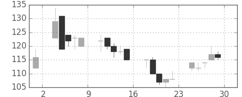 東急不の日足チャート(2000年12月)