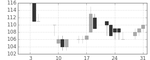 東急不の日足チャート(2001年1月)