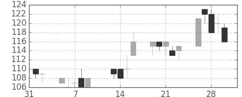 東急不の日足チャート(2001年2月)