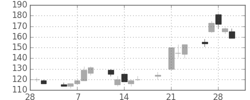 東急不の日足チャート(2001年3月)