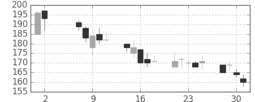 東急不の日足チャート(2001年5月)