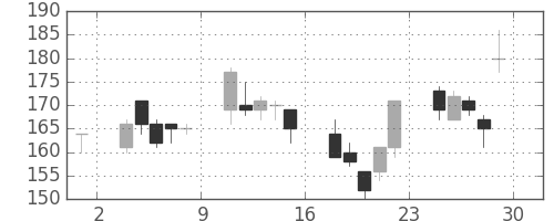 東急不の日足チャート(2001年6月)