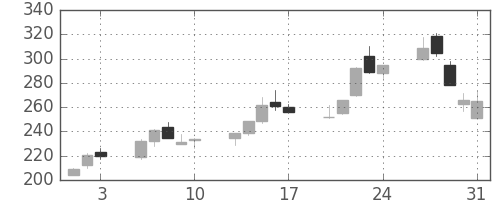 東急不の日足チャート(2001年8月)