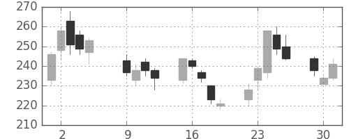 東急不の日足チャート(2001年10月)