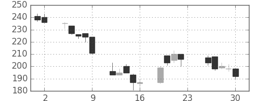 東急不の日足チャート(2001年11月)