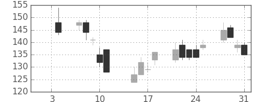 東急不の日足チャート(2002年1月)