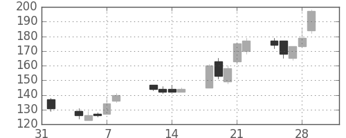 東急不の日足チャート(2002年2月)