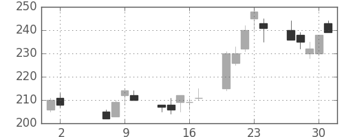 東急不の日足チャート(2002年5月)