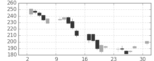 東急不の日足チャート(2002年6月)