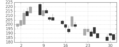 東急不の日足チャート(2002年7月)