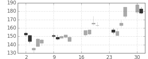 東急不の日足チャート(2002年9月)