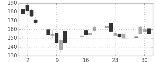 東急不の日足チャート(2002年10月)