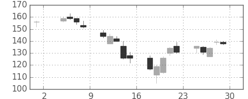 東急不の日足チャート(2002年11月)
