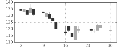 東急不の日足チャート(2002年12月)