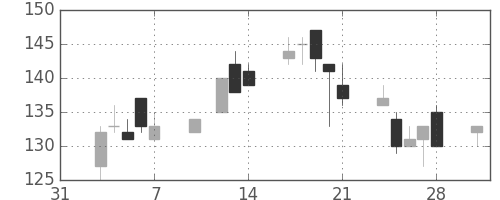 東急不の日足チャート(2003年2月)