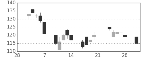 東急不の日足チャート(2003年3月)