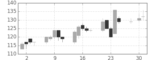 東急不の日足チャート(2003年4月)