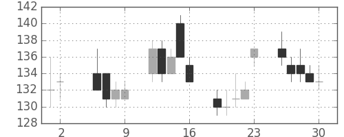 東急不の日足チャート(2003年5月)