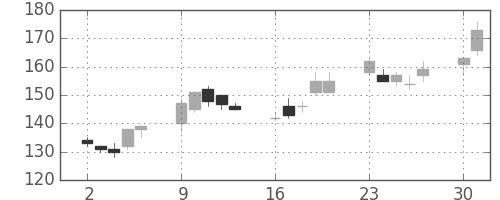 東急不の日足チャート(2003年6月)