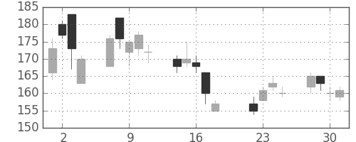 東急不の日足チャート(2003年7月)