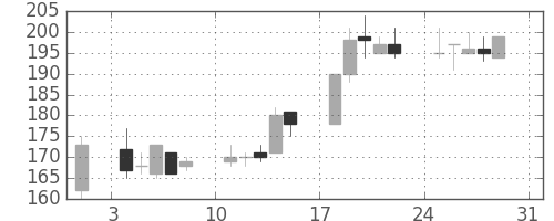 東急不の日足チャート(2003年8月)