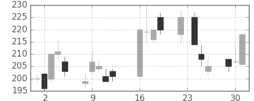 東急不の日足チャート(2003年9月)
