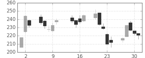 東急不の日足チャート(2003年10月)