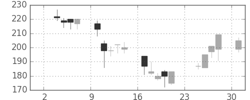 東急不の日足チャート(2003年11月)