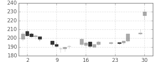 東急不の日足チャート(2003年12月)