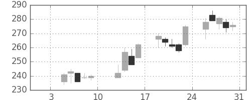 東急不の日足チャート(2004年1月)