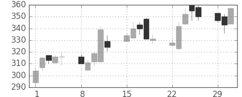 東急不の日足チャート(2004年3月)
