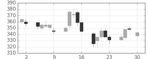 東急不の日足チャート(2004年4月)