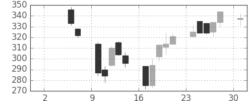 東急不の日足チャート(2004年5月)