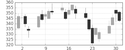 東急不の日足チャート(2004年6月)