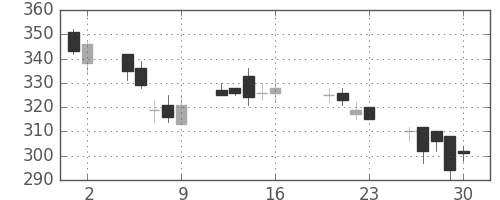東急不の日足チャート(2004年7月)