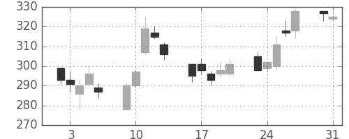 東急不の日足チャート(2004年8月)