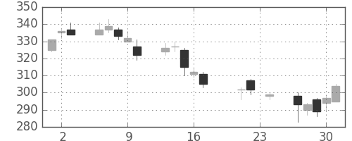 東急不の日足チャート(2004年9月)