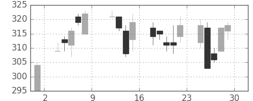東急不の日足チャート(2004年10月)