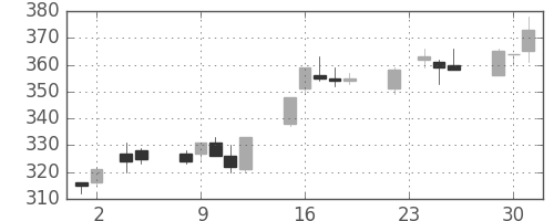 東急不の日足チャート(2004年11月)