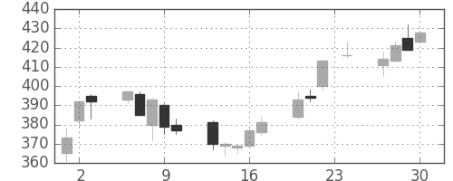 東急不の日足チャート(2004年12月)