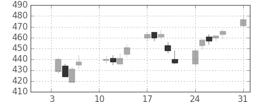 東急不の日足チャート(2005年1月)