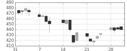 東急不の日足チャート(2005年2月)