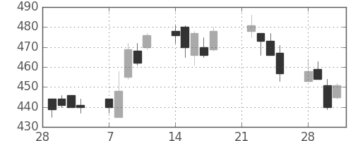 東急不の日足チャート(2005年3月)