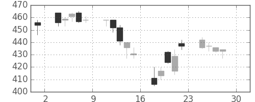 東急不の日足チャート(2005年4月)