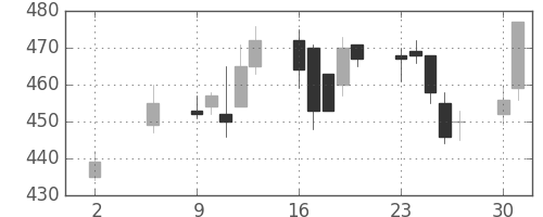 東急不の日足チャート(2005年5月)